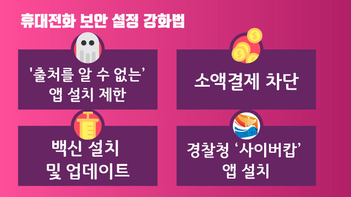 *그래픽
<휴대전화 보안 설정 강화법>
'출처를 알 수 없는' 앱 설치 제한
소액결제 차단
백신 설치 및 업데이트
경찰청 '사이버캅' 앱 설치
