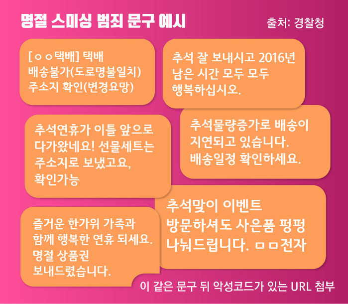 명절 스미싱 범죄 문구 예시