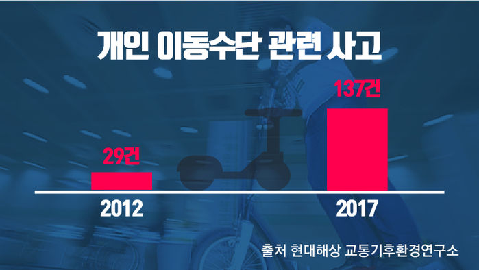 개인 이동수단 관련 사고