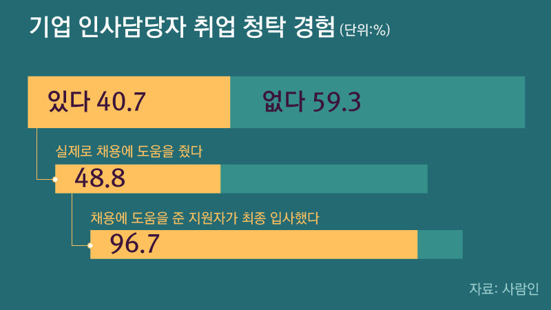 통계