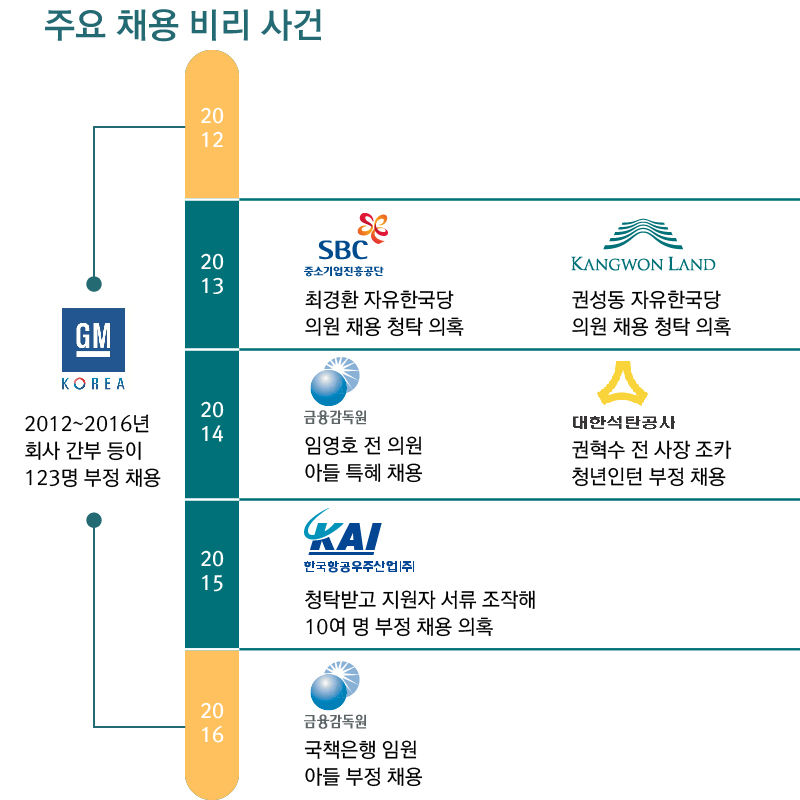 *그래픽
주요 채용 비리 사건