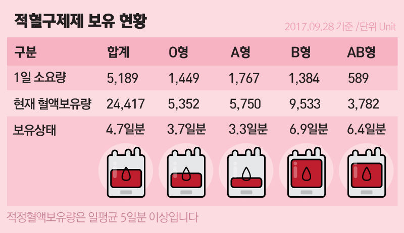 '관심' 단계 놓인 혈액 보유량…O형과 A형은 사용량 많아 우려