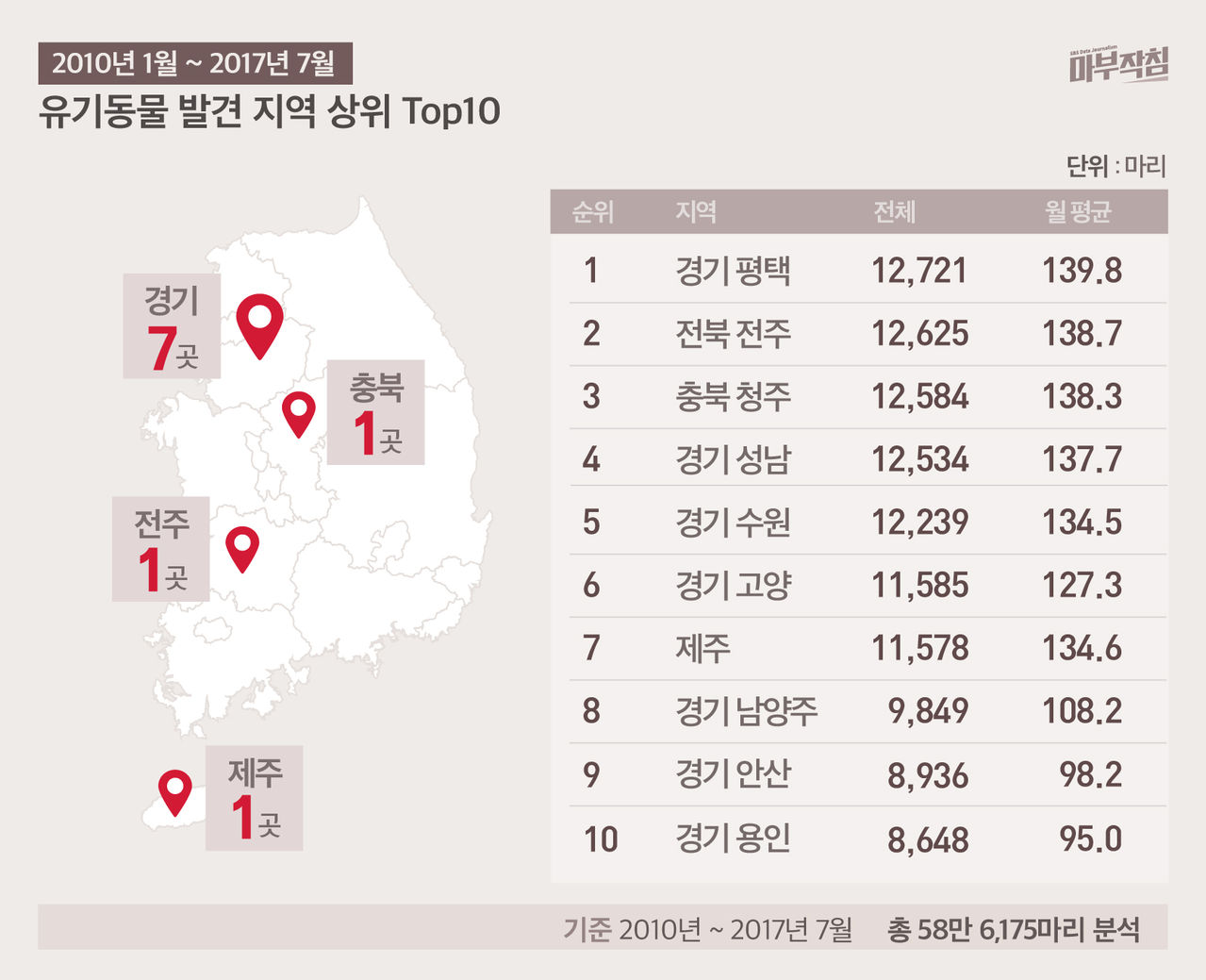 [마부작침] 유기동물 그래프_유기동물 발견지역 상위 Top10