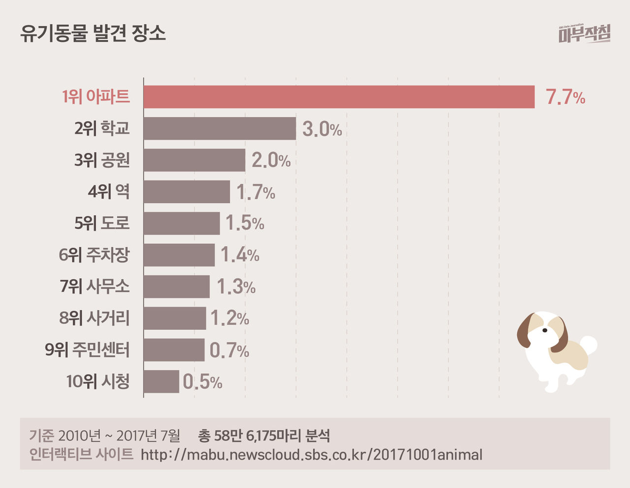 [마부작침] 유기동물 그래프_유기동물 발견 장소