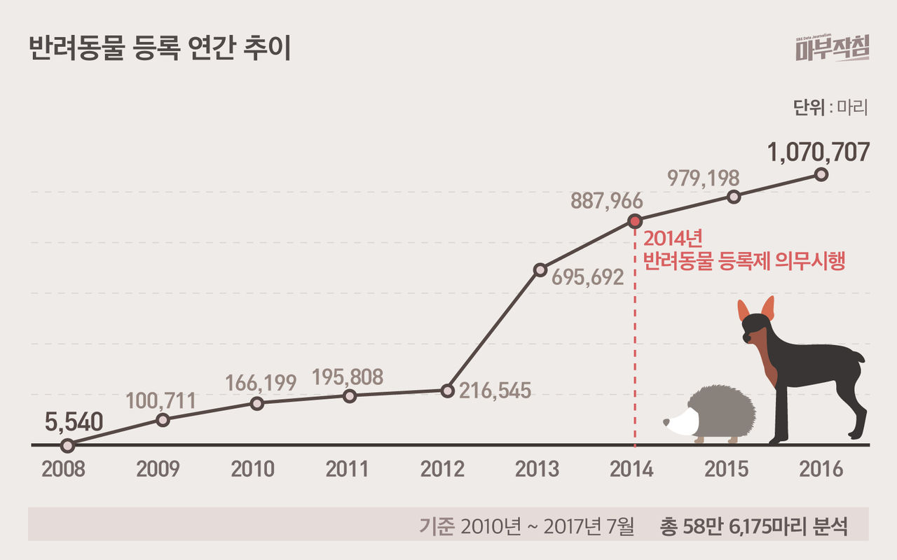[마부작침] 유기동물 그래프_반려동물 등록 연간추이
