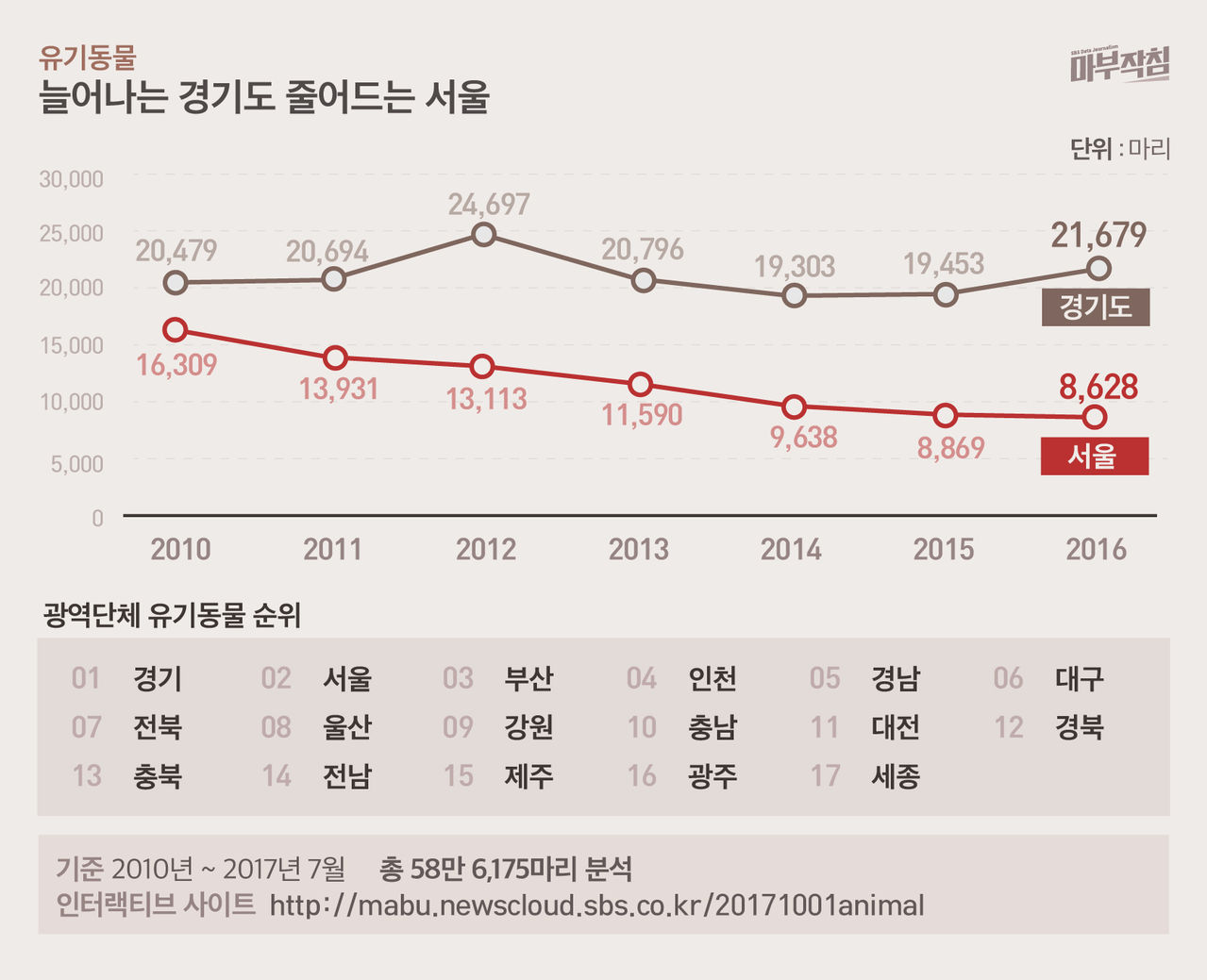 [마부작침] 유기동물 그래프_유기동물 늘어나는 경기도 줄어드는 서울