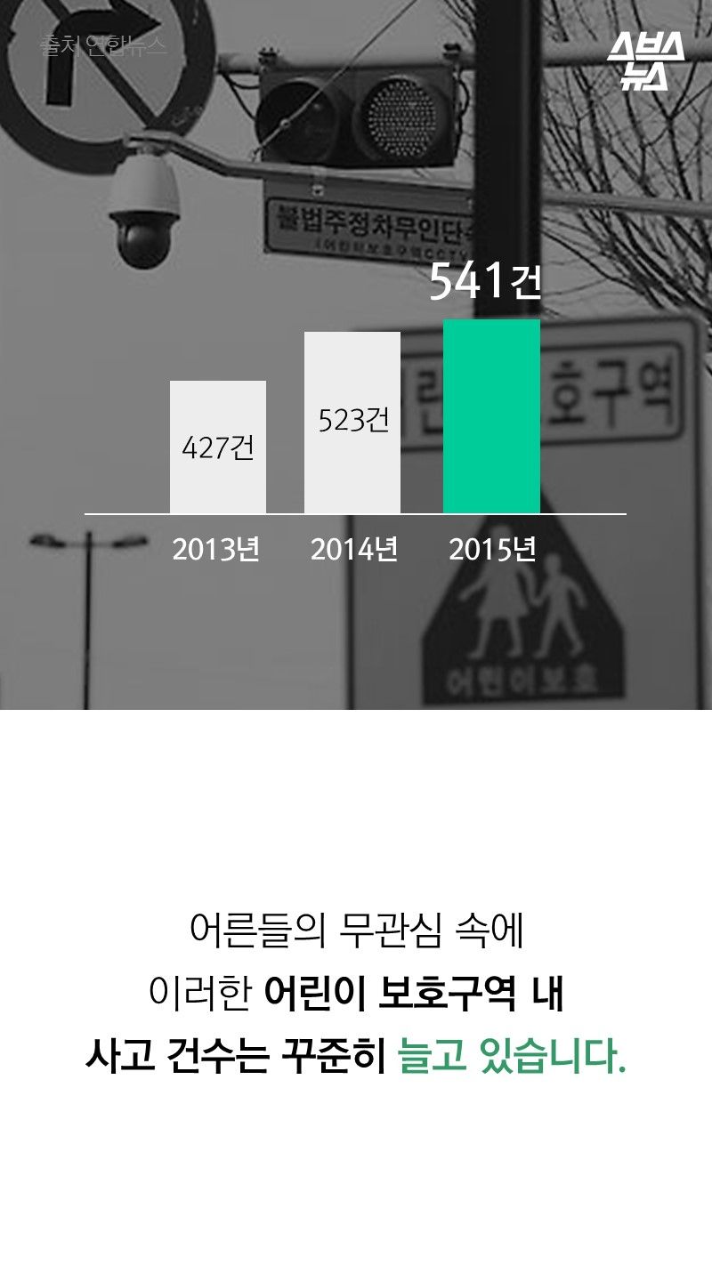 어른들의 무관심 속에
이러한 어린이 보호구역 내
사고 건수는 꾸준히 늘고 있습니다.
