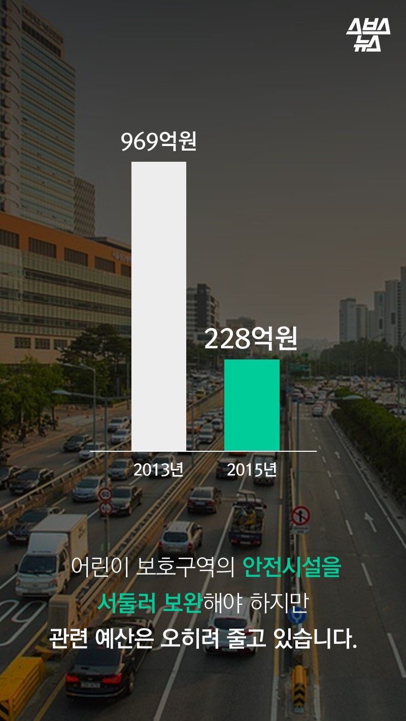 어린이 보호구역의 안전시설을 서둘러 보완해야 하지만
관련 예산은 오히려 줄고 있습니다.