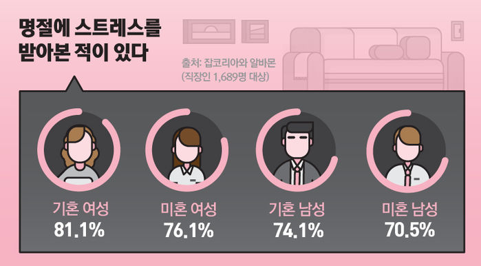 *그래픽
출처 잡코리아와 알바몬
(직장인 1,689명 대상)