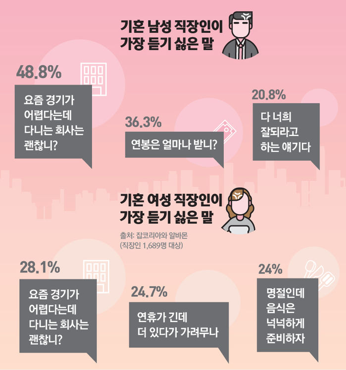 *그래픽
기혼 남성 직장인이 가장 듣기 싫은 말
'요즘 경기가 어렵다는데 다니는 회사는 괜찮니?'(48.8%), '연봉은 얼마나 받니?'(36.3%), '다 너희 잘되라고 하는 얘기다'(20.8%)
기혼 여성 직장인이 가장 듣기 싫은 말
'요즘 경기가 어렵다는데 다니는 회사는 괜찮니?'(28.1%), '연휴가 긴 데 더 있다가 가려무나'(24.7%), '명절인데 음식은 넉넉하게 준비하자'(24%)