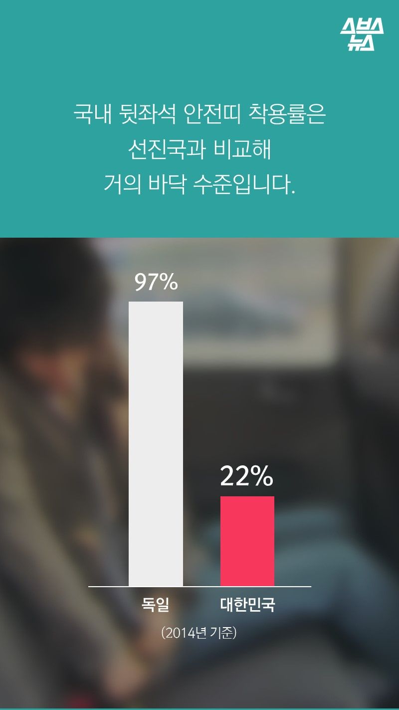 국내 뒷좌석 안전띠 착용률은
선진국과 비교해
거의 바닥 수준입니다.