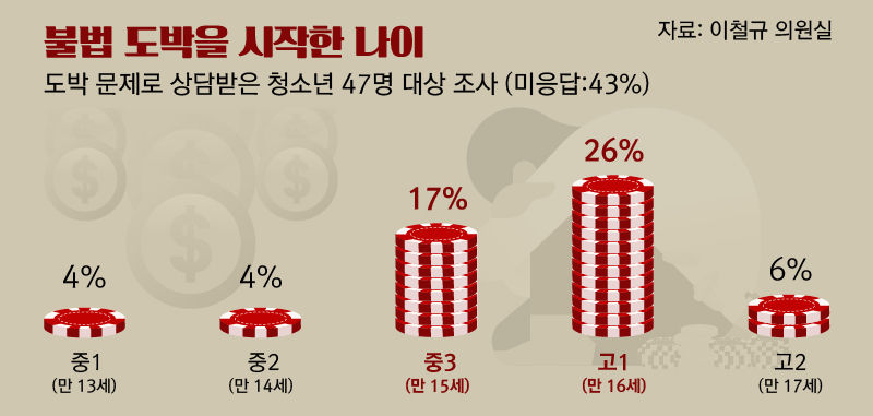 도박의 늪에 빠진 10대들