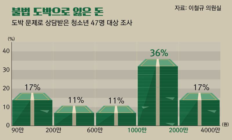 도박의 늪에 빠진 10대들