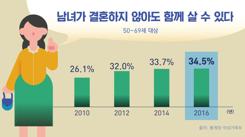 부모세대 통계