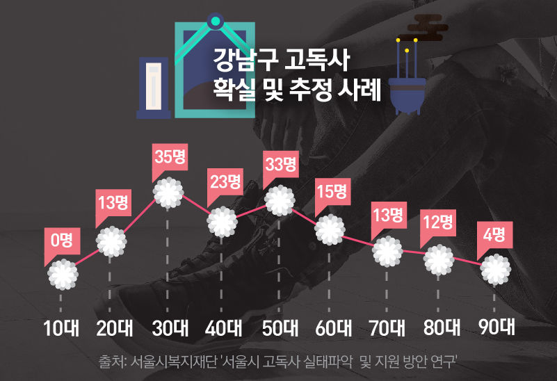 *그래픽
<2013년 강남구 고독사 확실 및 추정 사례>
10대 0명 / 20대 13명 / 30대 35명 / 40대 23명 / 50대 33명 / 60대 15명 /70대 13명 / 80대 12명 / 90대 이상 4명 출처: 서울시복지재단 '서울시 고독사 실태파악 및 지원 방안 연구' //