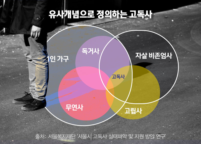 *그래픽
유사개념으로 정의하는 고독사
출처: 서울시복지재단 '서울시 고독사 실태파악 및 지원 방안 연구' //
