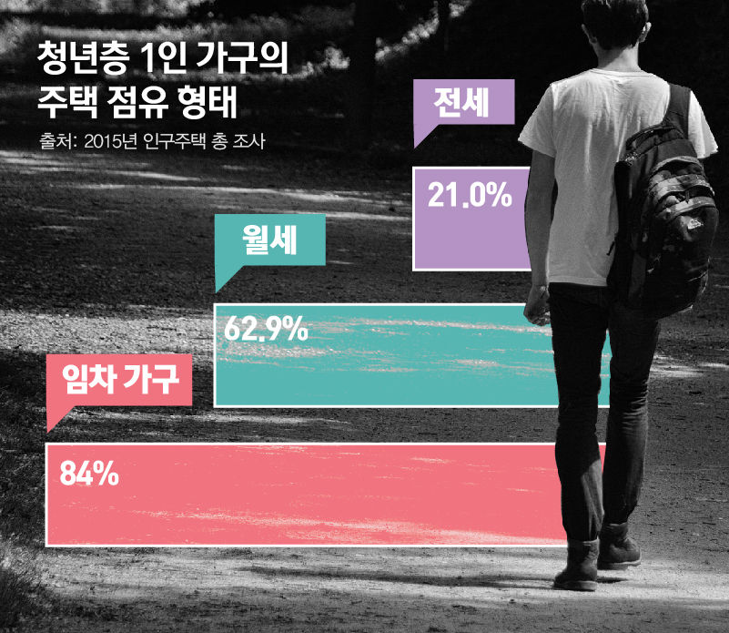 <청년층 1인 가구의 주택 점유 형태>
월세: 62.9% 전세: 21.0% 임차 가구 비중 84%
출처: 2015년 인구주택 총 조사 //