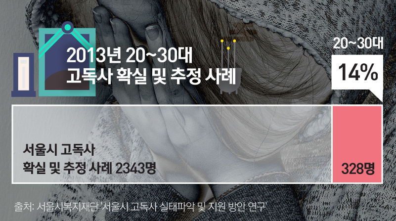 *그래픽
<2013년 20~30대 고독사 확실 및 추정 사례>
서울시 고독사 확실 및 추정 사례 2343명
20~30대 328명 전체의 14%
출처: 서울시복지재단 '서울시 고독사 실태파악 및 지원 방안 연구' //