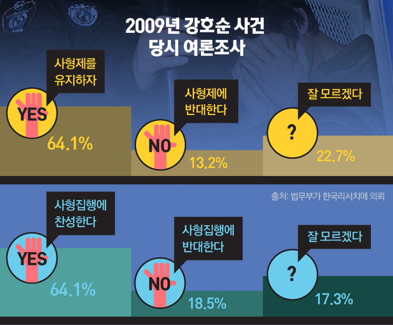 *그래픽
2009년 강호순 사건 당시 여론조사
사형제를 유지하자 64.1% / 사형제에 반대한다 13.2% / 잘 모르겠다 22.7%
사형집행에 찬성한다 64.1% / 사형집행에 반대한다 18.5% / 잘 모르겠다 17.3%
출처: 법무부가 한국리서치에 의뢰