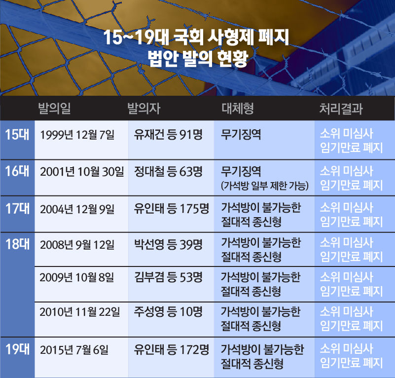 *그래픽
15~19대 국회 사형제 폐지 법안 발의 현황