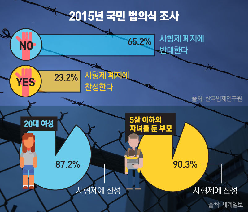 *그래픽
'2015년 국민 법의식 조사'
사형제 폐지에 반대한다 65.2% / 사형제 폐지에 찬성한다 23.2%
출처: 한국법제연구원
20대 여성의 87.2%가 사형제에 찬성 / 5살 이하의 자녀를 둔 부모의 90.3%가 사형제에 찬성
출처: 세계일보