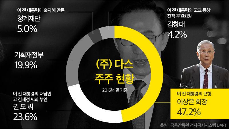 [리포트+] '그래서 다스는 누구겁니까?