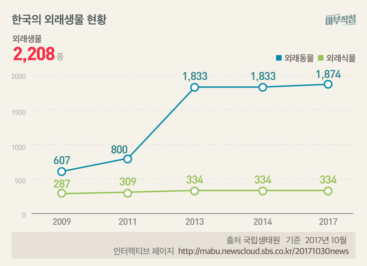 [마부작침] 한국의 외래생물 현황