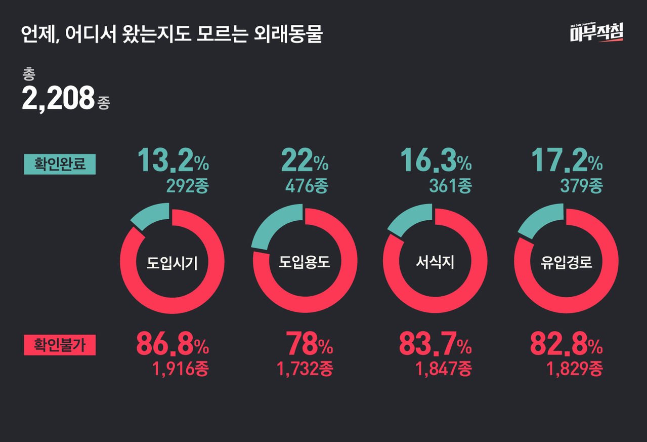 [마부작침] 언제 어디서 왔는지도 모르는 외래동물