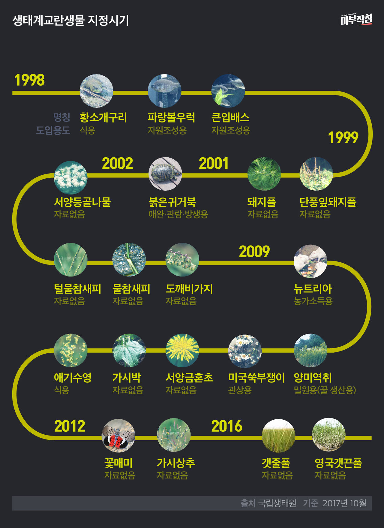 [마부작침] 생태계교란생물 지정시기