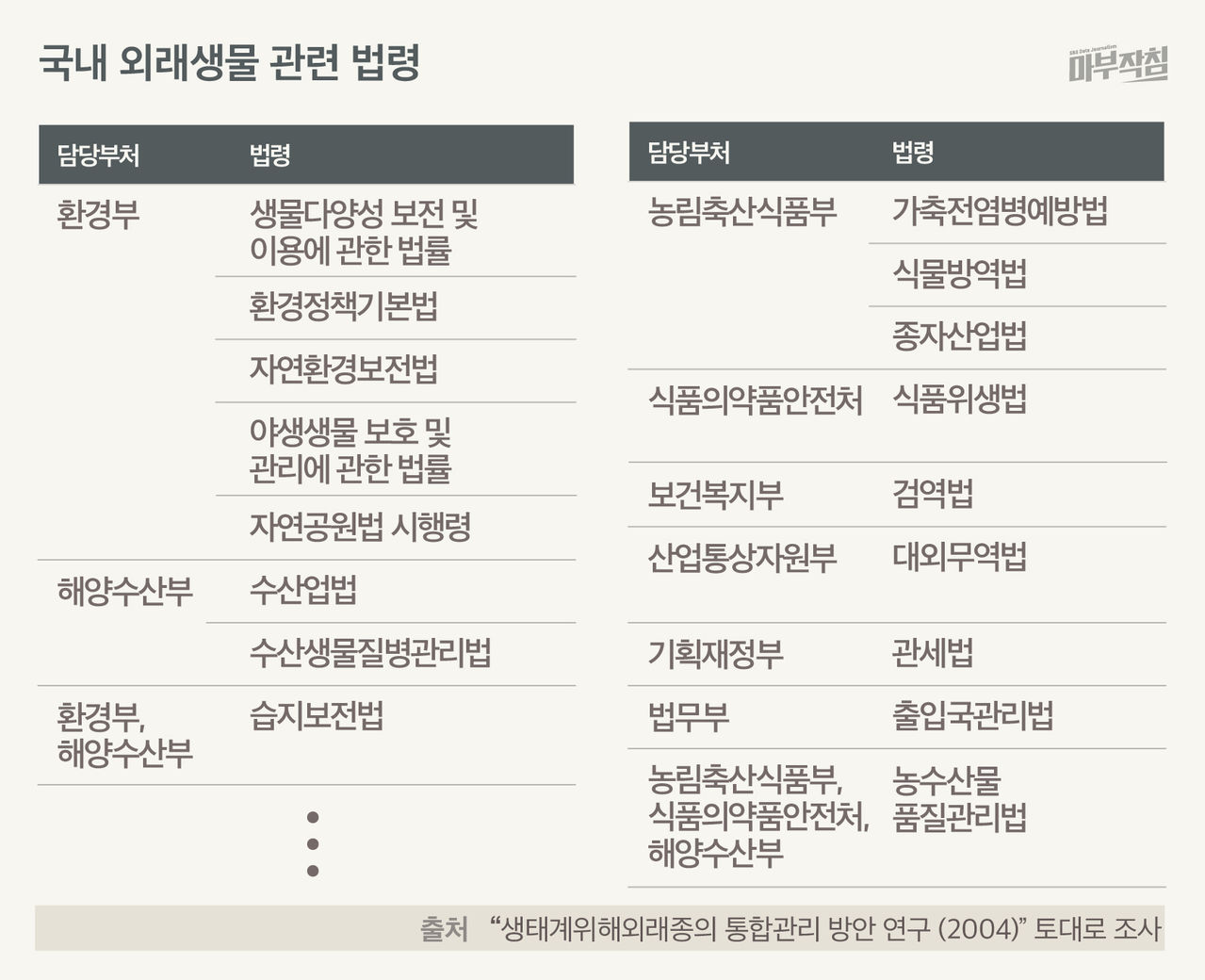 [마부작침] 국내 외래생물 관련 법령