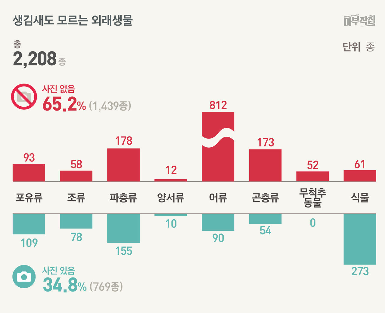 [마부작침] 생김새도 모르는 외래생물