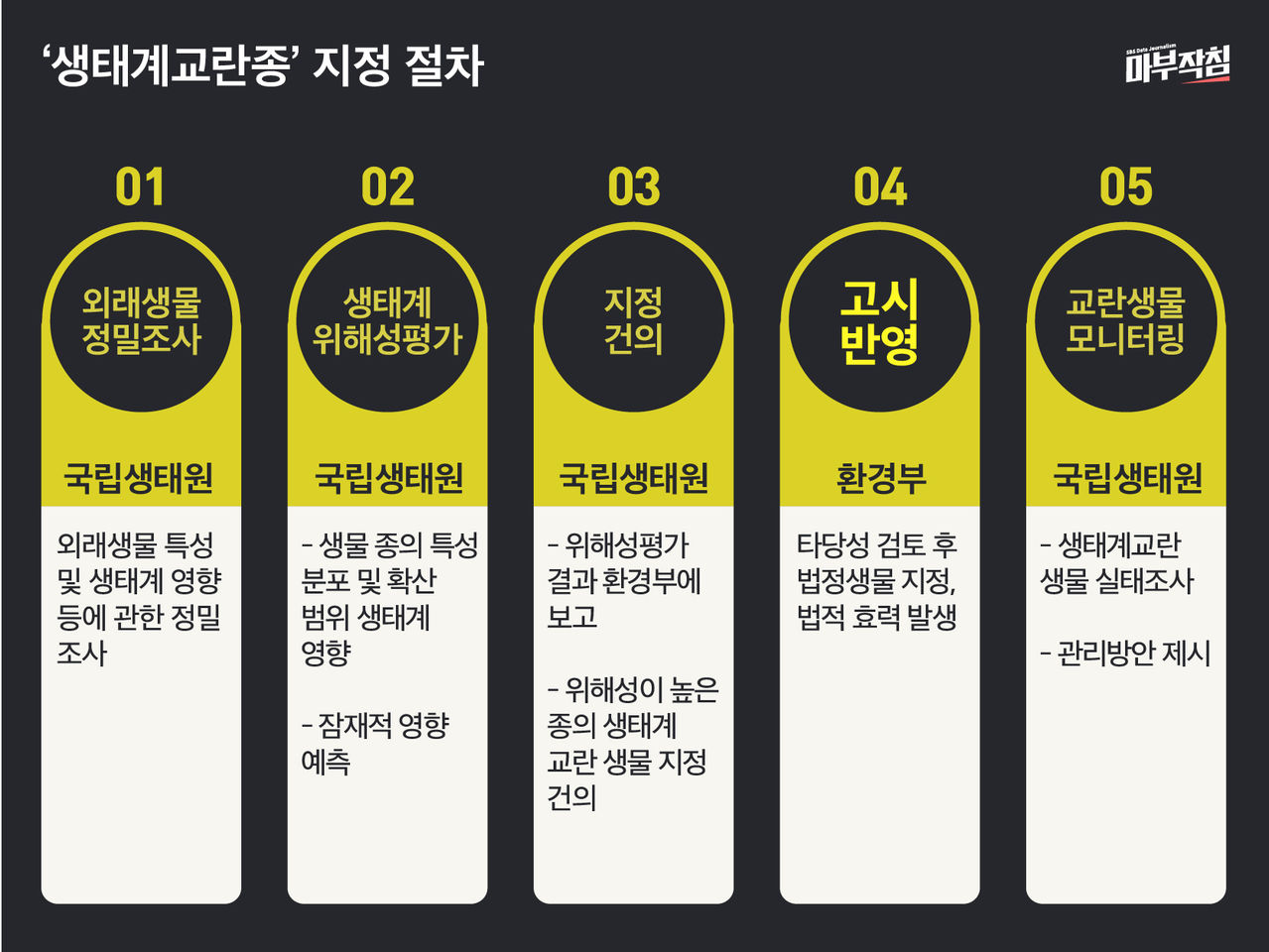 [마부작침] 생태계 교란종 지정 절차
