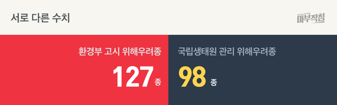 [마부작침] 서로 다른 수치 외래종