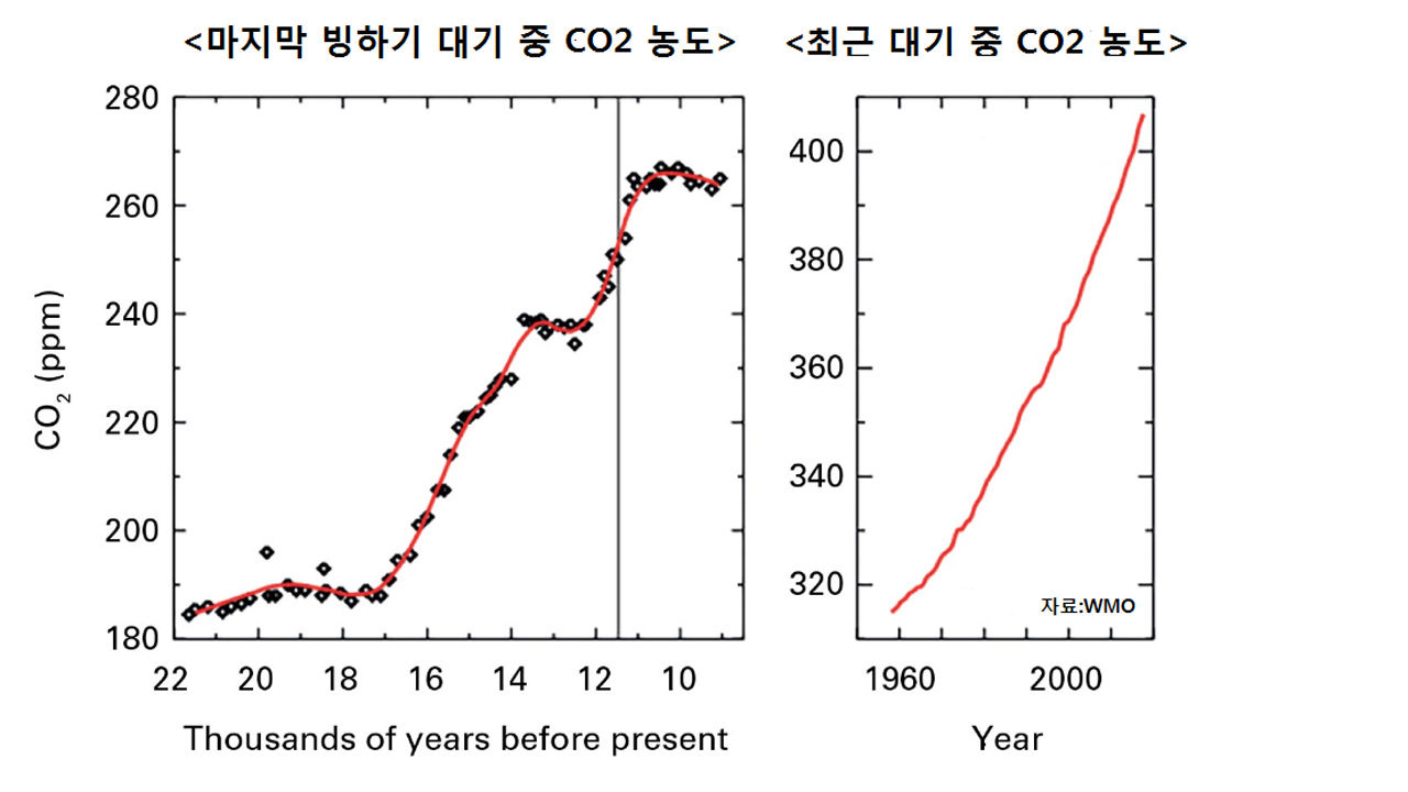 대기 중 이산화탄소 농도 (자료=WMO)