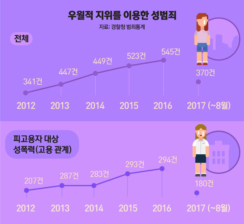 *그래픽
우월적 지위를 이용한 성범죄