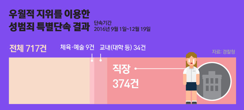 *그래픽 - 원그래프
우월적 지위를 이용한 성범죄 특별단속 결과 //