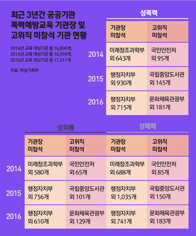 *그래픽
'최근 3년간 공공기관 폭력예방교육 기관장 및 고위직 미참석 기관 현황' //