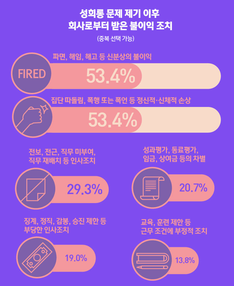 *그래픽
'직장 내 성희롱이 피해자 심리 정서에 미치는 영향과 성희롱 문제 제기로 인한 불이익 조치 경험 실태조사' //