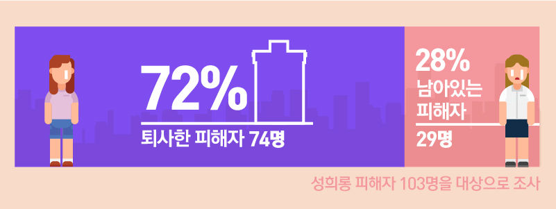 *그래픽
'직장 내 성희롱이 피해자 심리 정서에 미치는 영향과 성희롱 문제 제기로 인한 불이익 조치 경험 실태조사' //