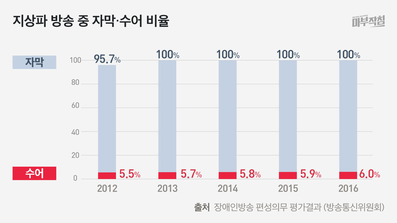 [마부작침] 지상파 방송 중 자막 수어 비율