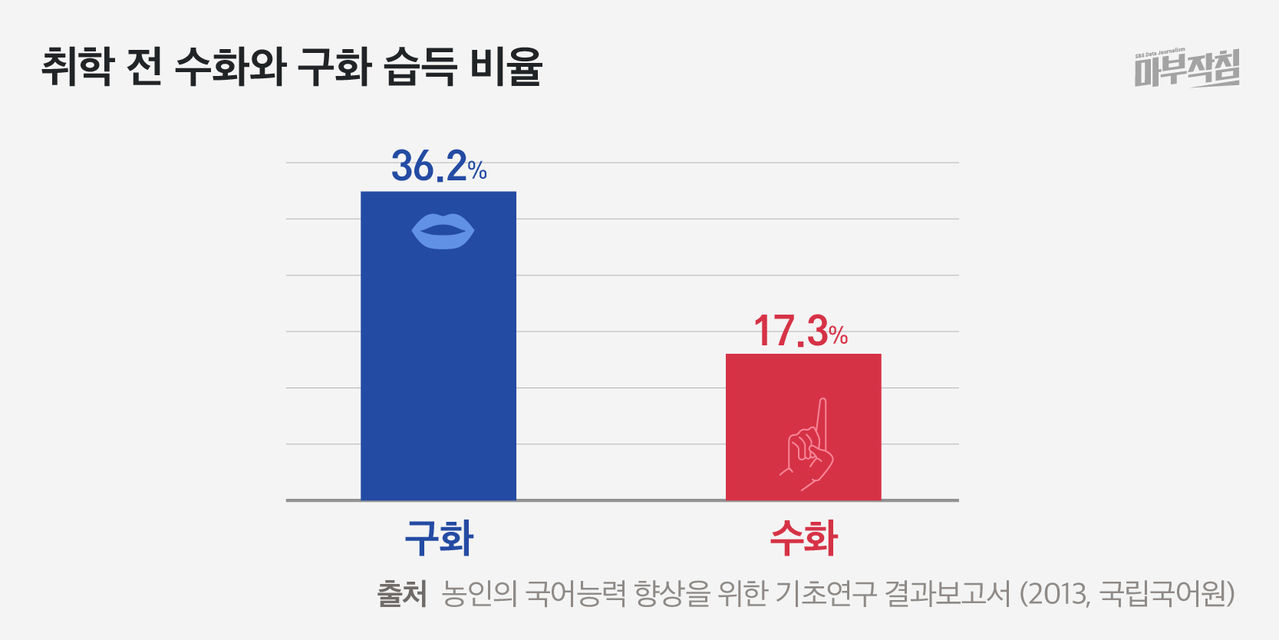 [마부작침] 취학 전 수화와 구화 습득 비율