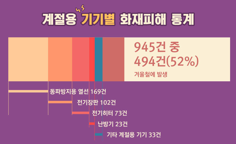 *그래픽
<계절용 기기별 화재피해 통계>
945건 중 494건(52%)이 겨울철에 발생
동파방지용 열선 169건 / 전기장판 102건 / 전기히터 73건 / 난방기 23건/ 기타 계절용 기기 33건
출처: 소방재난본부 //