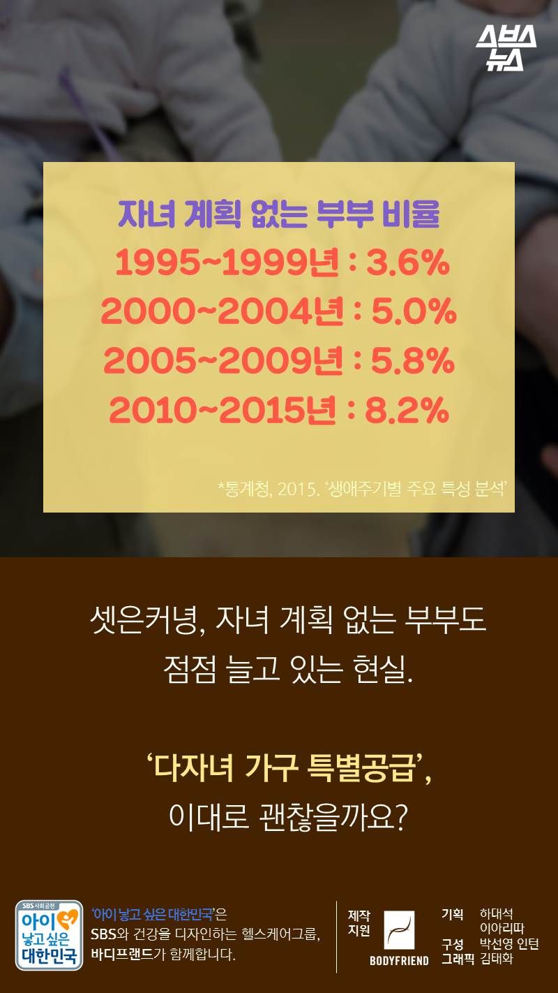 자녀 계획 없는 부부 비율
1995~1999년 : 3.6%
2000~2004년 : 5.0%
2005~2009년 : 5.8%
2010~2015년 : 8.2%
*통계청, 2015. ‘생애주기별 주요 특성 분석’
셋은커녕, 자녀 계획 없는 부부도
점점 늘고 있는 현실.
‘다자녀 가구 특별공급’,
이대로 괜찮을까요?