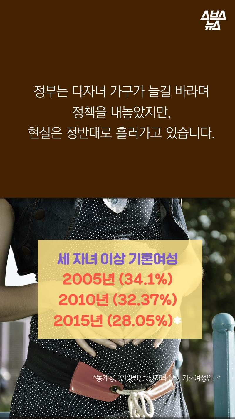 정부는 다자녀 가구가 늘길 바라며 정책을 내놓았지만, 현실은 정반대로 흘러가고 있습니다.
세 자녀 이상 기혼여성
2005년 (34.1%)
2010년 (32.37%)
2015년 (28.05%)*
*통계청, ‘연령별/출생자녀수별 기혼여성인구’