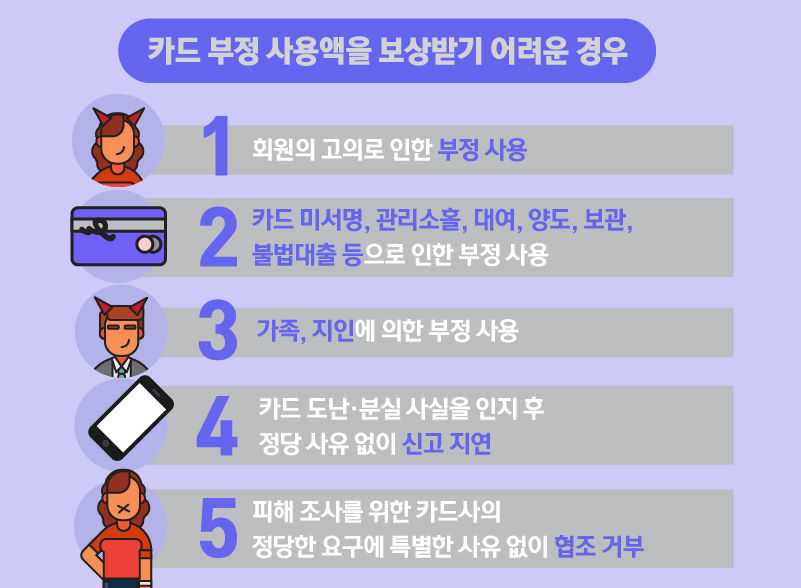 *그래픽
<카드 부정 사용액을 보상받기 어려운 경우>
1) 회원의 고의로 인한 부정 사용
2) 카드 미서명, 관리소홀, 대여, 양도, 보관, 불법대출 등으로 인한 부정 사용
3) 가족, 지인에 의한 부정 사용
4) 카드 도난·분실 사실을 인지 후 정당 사유 없이 신고 지연
5) 피해 조사를 위한 카드사의 정당한 요구에 특별한 사유 없이 협조 거부 //