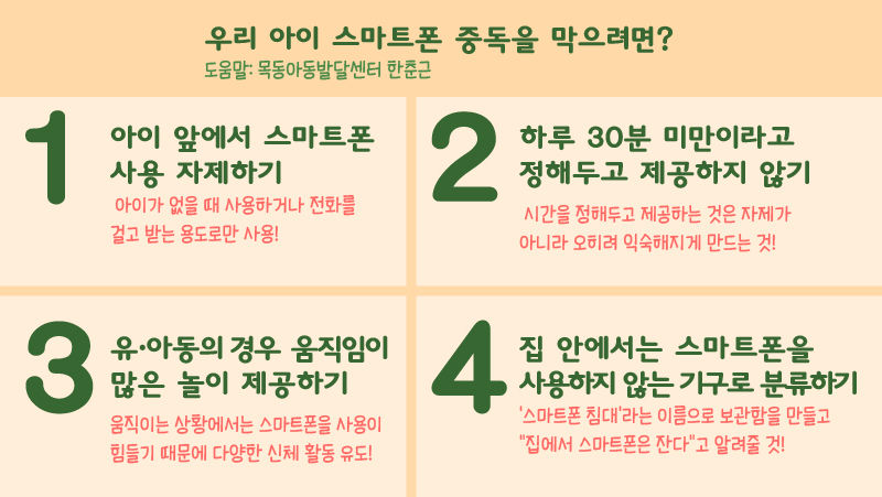 *그래픽
우리 아이 스마트폰 중독을 막으려면?
1) 아이 앞에서 스마트폰 사용 자제하기
아이가 없을 때 사용하거나 전화를 걸고 받는 용도로만 사용!
2) 하루 30분 미만이라고 정해두고 제공하지 않기
시간을 정해두고 제공하는 것은 자제가 아니라 오히려 익숙해지게 만드는 것!
3) 유·아동의 경우 움직임이 많은 놀이 제공하기
- 움직이는 상황에서는 스마트폰을 사용이 힘들기 때문에 다양한 신체 활동 유도!
4) 집 안에서는 스마트폰을 사용하지 않는 기구로 분류하기
- '스마트폰 침대'라는 이름으로 보관함을 만들고 "집에서 스마트폰은 잔다"고 알려줄 것!
도움말: 목동아동발달센터 한춘근 //