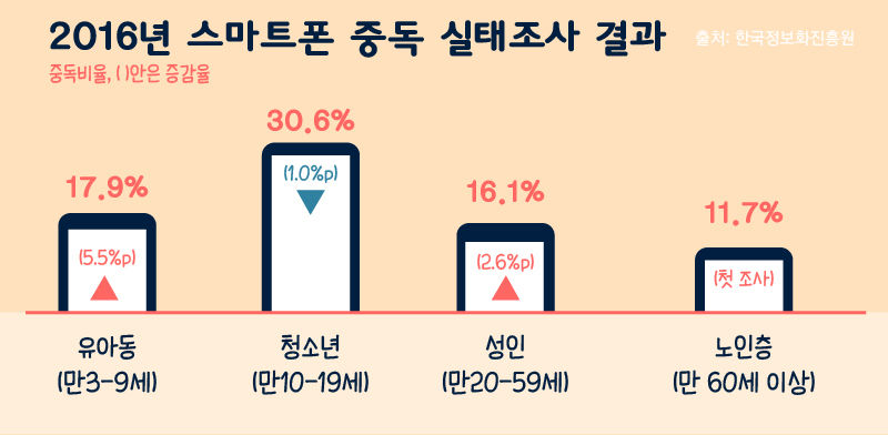 중독실태조사