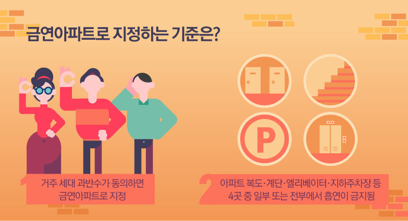 *그래픽
금연아파트로 지정하는 기준은?
거주 세대 과반수가 동의하면 금연아파트로 지정
아파트 복도·계단·엘리베이터·지하주차장 등 4곳 중 일부 또는 전부에서 흡연이 금지됨. //