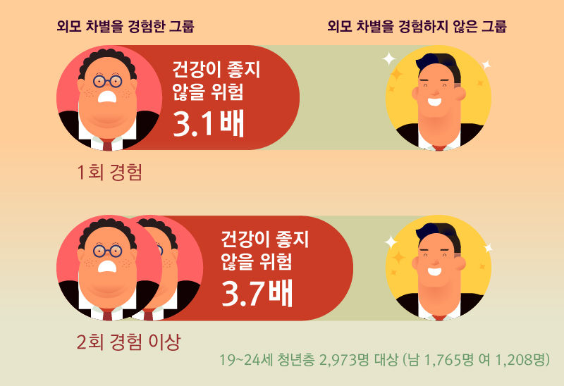 *그래픽
-외모 차별을 1회 경험한 그룹(건강이 좋지 않을 위험 3.1배) > 외모 차별을 경험하지 않은 그룹
-외모 차별을 2회 이상 반복해 경험한 그룹(건강이 좋지 않을 위험 3.7배) > 외모 차별을 경험하지 않은 그룹
-19~24세 청년층 2,973명 대상 (남 1,765명 여 1,208명) //
