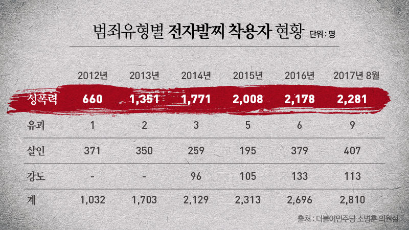 *그래픽
범죄유형별 전자발찌 착용자 현황(꺾은선)
성폭력 전자감시 대상자의 재범 현황
출처: 더불어민주당 소병훈 의원실 //